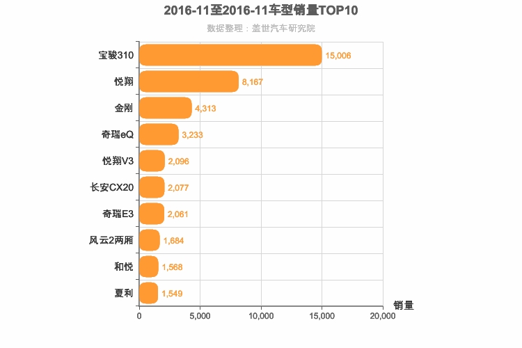 2016年11月自主A0级轿车销量排行榜