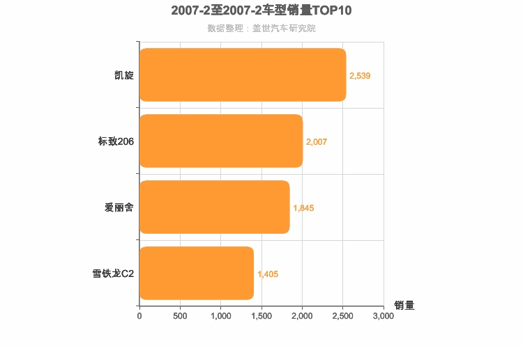 2007年2月法系轿车销量排行榜