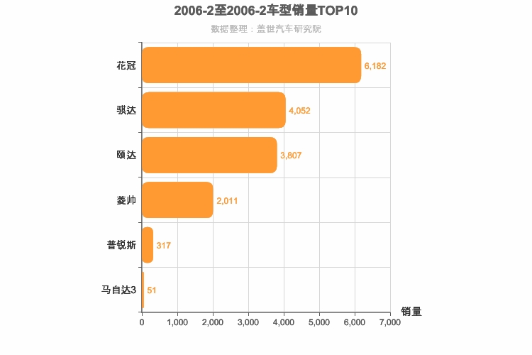 2006年2月日系A级轿车销量排行榜