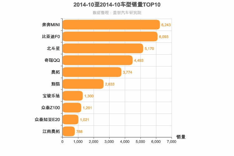 2014年10月A00级轿车销量排行榜