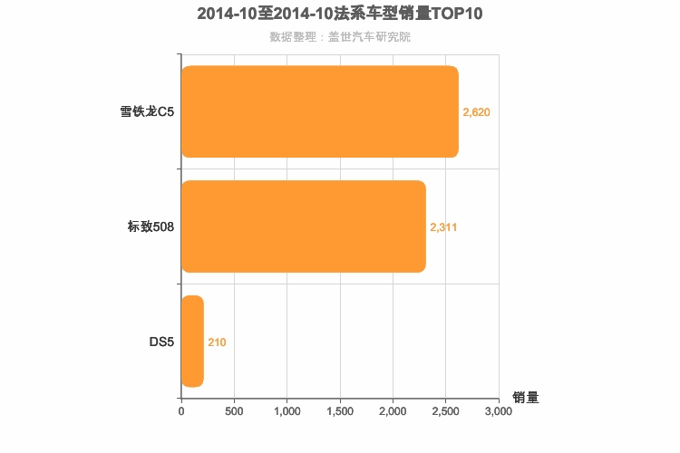 2014年10月法系B级轿车销量排行榜