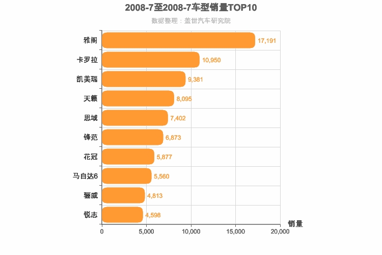 2008年7月日系轿车销量排行榜