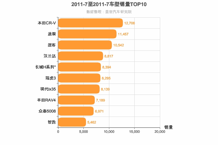 2011年7月SUV销量排行榜