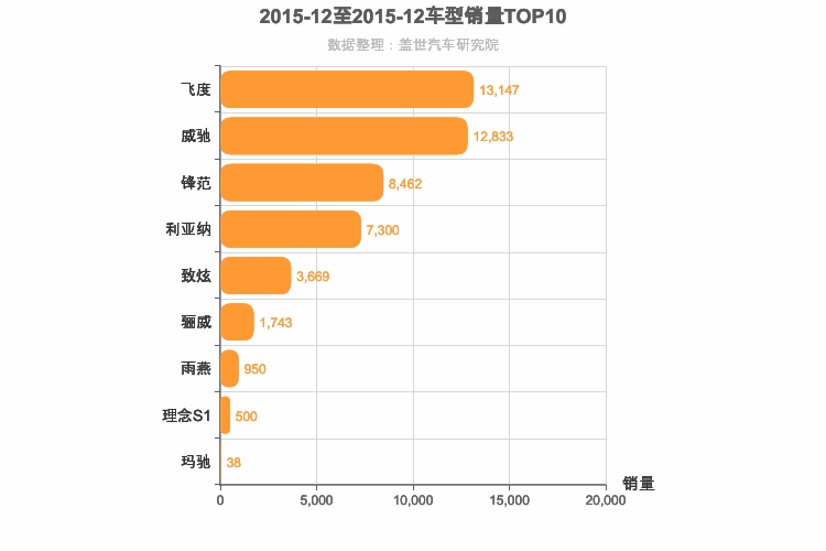 2015年12月日系A0级轿车销量排行榜