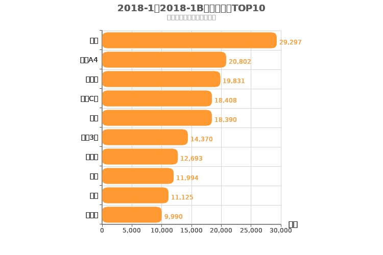 2018年1月B级轿车销量排行榜