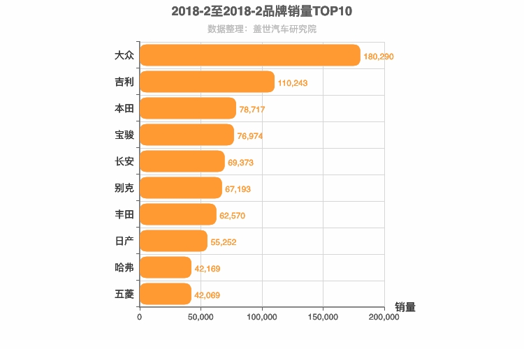 2018年2月所有汽车品牌销量排行榜