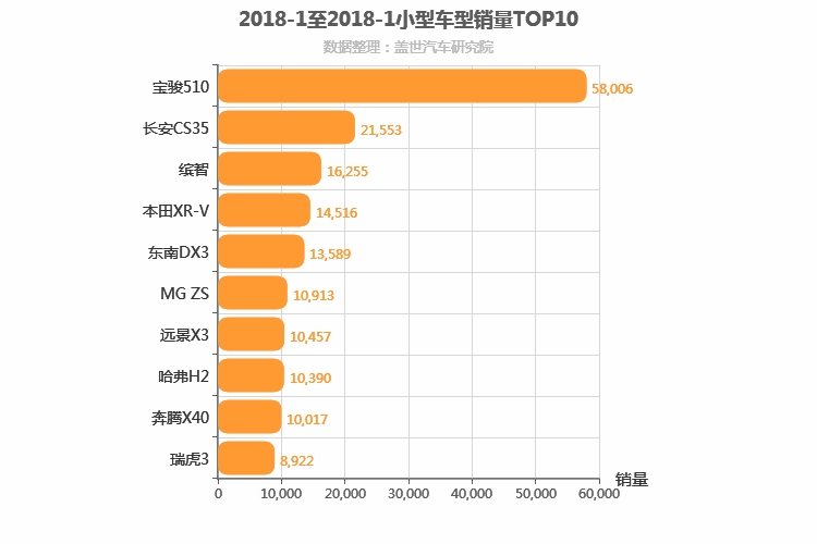 2018年1月小型SUV销量排行榜