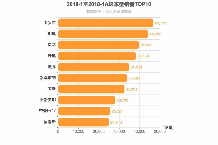 2018年1月A级轿车销量排行榜