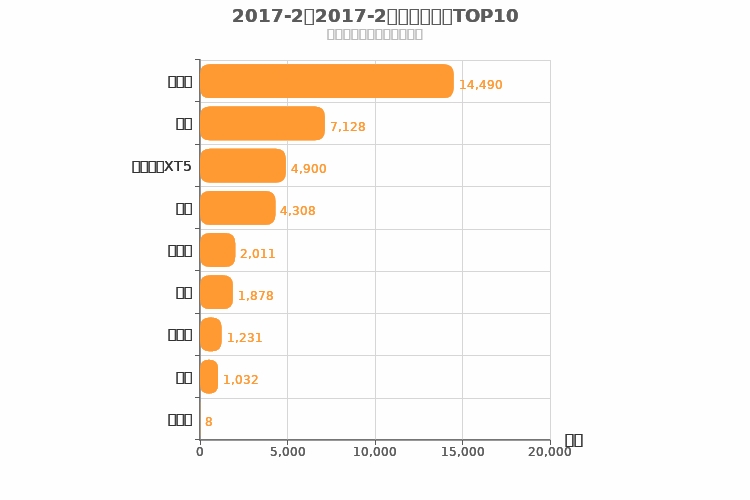 2017年2月美系SUV销量排行榜