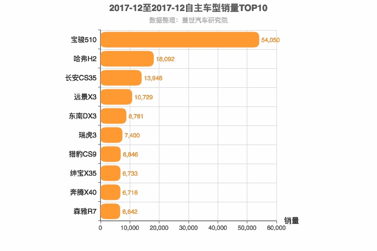 2017年12月自主小型SUV销量排行榜