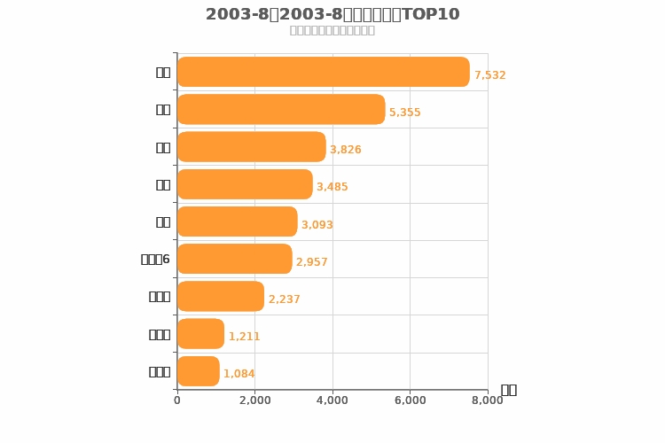 2003年8月日系车型销量排行榜