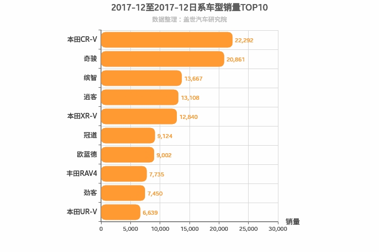 2017年12月日系SUV销量排行榜