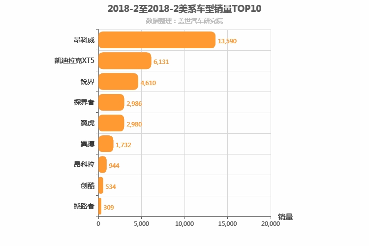2018年2月美系SUV销量排行榜