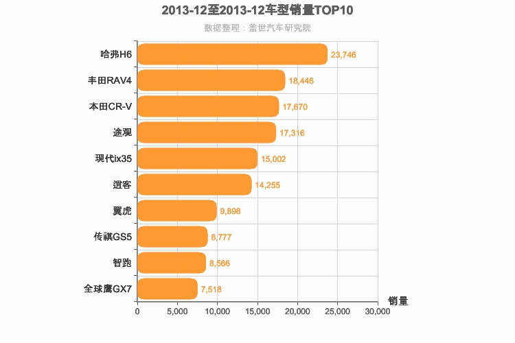 2013年12月紧凑型SUV销量排行榜