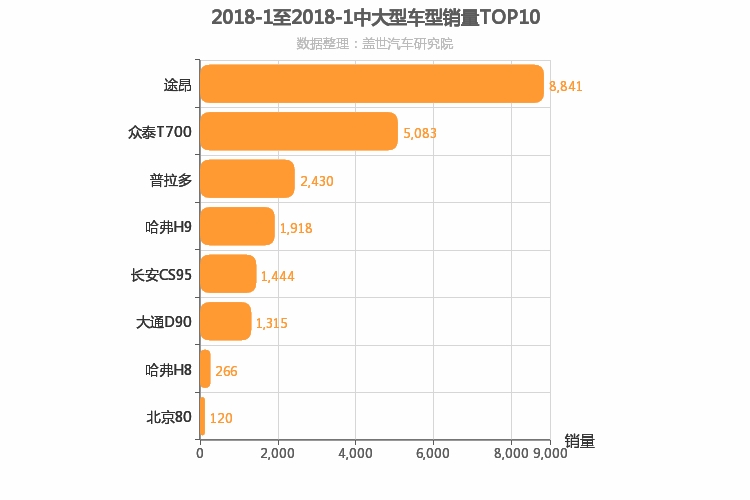 2018年1月中大型SUV销量排行榜