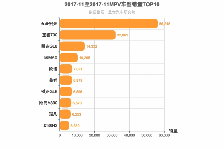2017年11月MPV销量排行榜