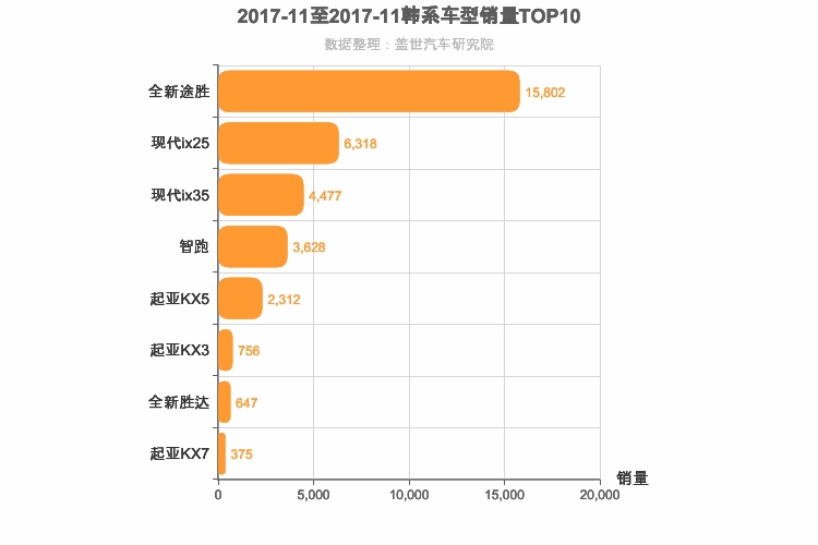 2017年11月韩系SUV销量排行榜