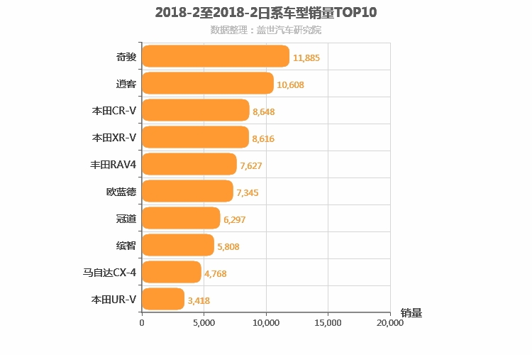 2018年2月日系SUV销量排行榜