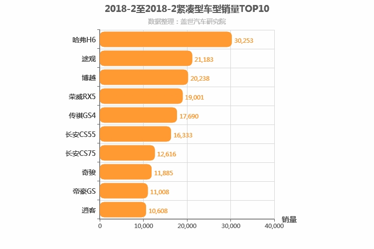 2018年2月紧凑型SUV销量排行榜