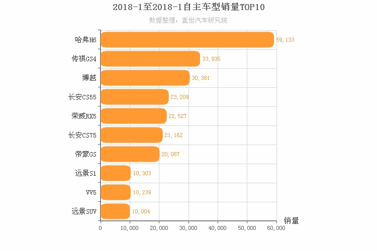 2018年1月自主紧凑型SUV销量排行榜