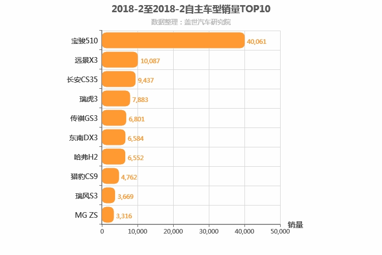 2018年2月自主小型SUV销量排行榜