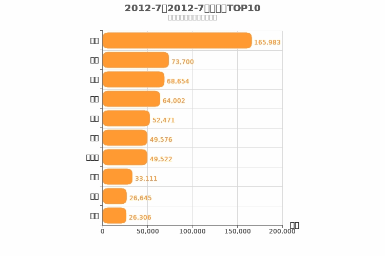 2012年7月合资汽车品牌销量排行榜