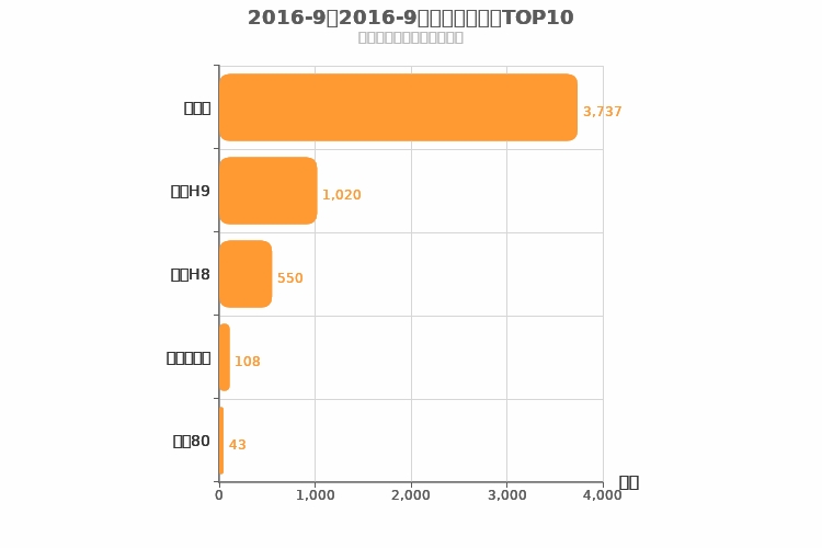 2016年9月中大型SUV销量排行榜