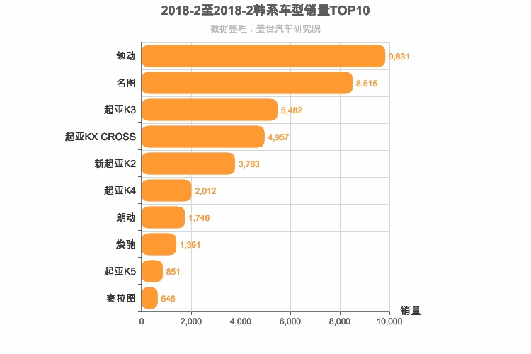 2018年2月韩系轿车销量排行榜