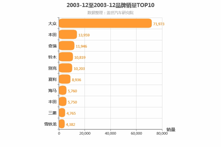 2003年12月所有汽车品牌销量排行榜