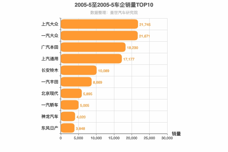 2005年5月合资车企销量排行榜