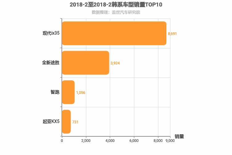 2018年2月韩系紧凑型SUV销量排行榜