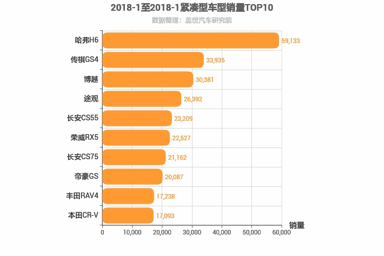 2018年1月紧凑型SUV销量排行榜