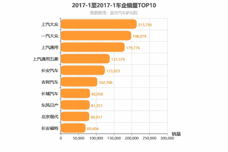 2017年1月所有车企销量排行榜