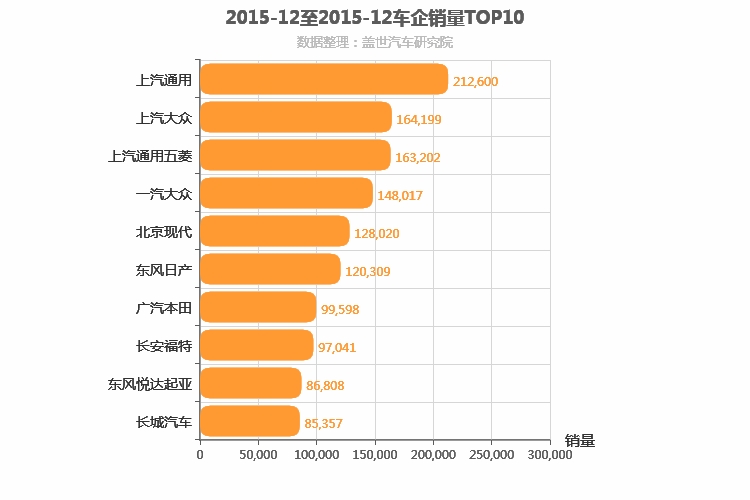 2015年12月所有车企销量排行榜