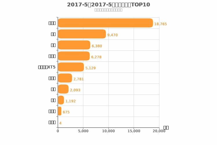 2017年5月美系SUV销量排行榜