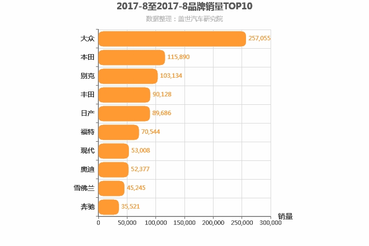 2017年8月合资汽车品牌销量排行榜