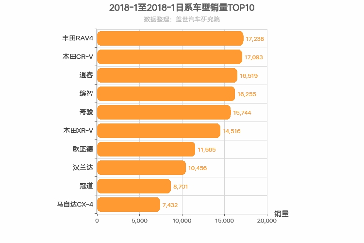 2018年1月日系SUV销量排行榜