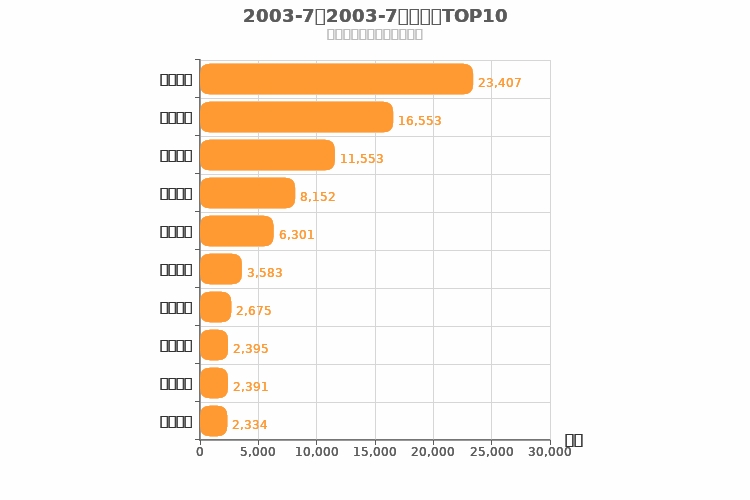 2003年7月合资车企销量排行榜