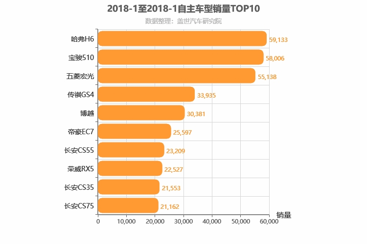 2018年1月自主车型销量排行榜