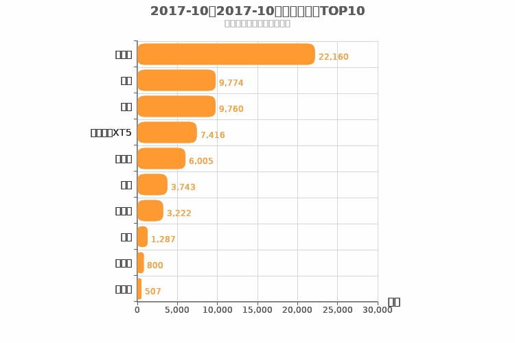 2017年10月美系SUV销量排行榜