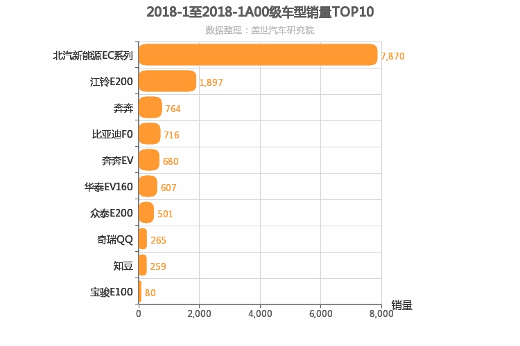 2018年1月A00级轿车销量排行榜