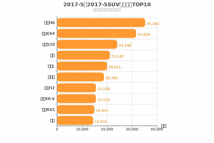 2017年5月SUV销量排行榜