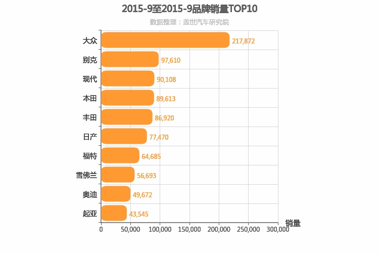 2015年9月合资汽车品牌销量排行榜