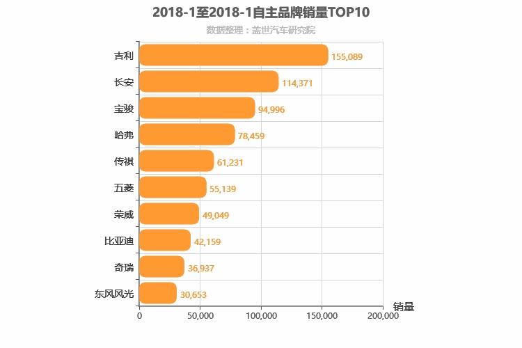 2018年1月自主汽车品牌销量排行榜