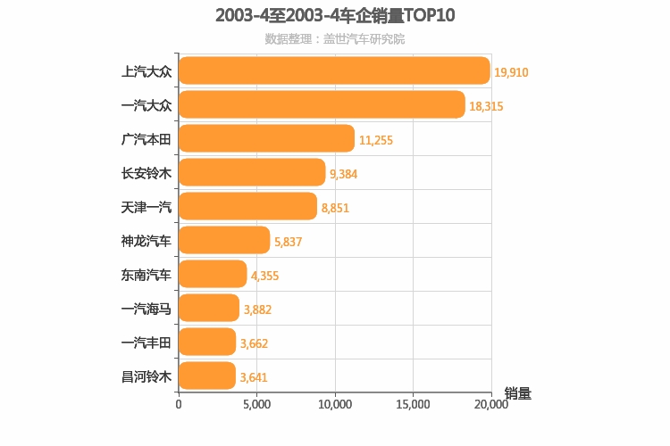 2003年4月所有车企销量排行榜