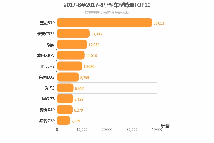 2017年8月小型SUV销量排行榜