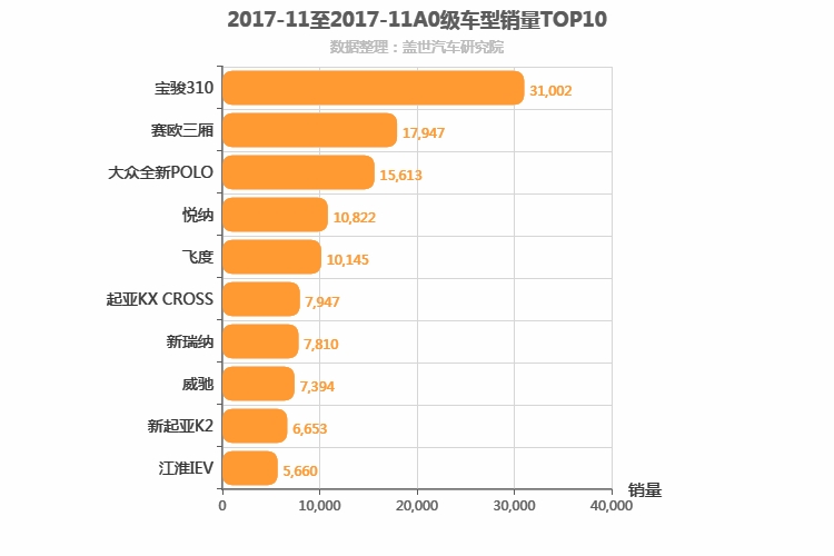 2017年11月A0级轿车销量排行榜