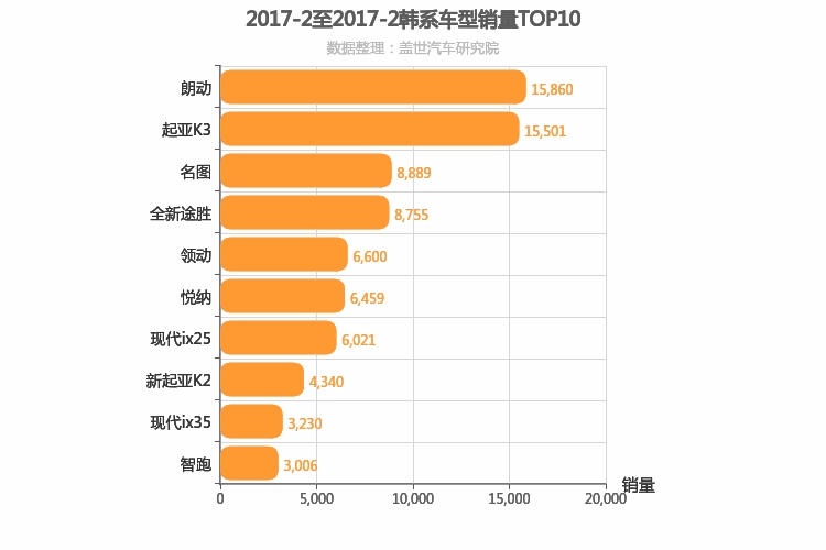 2017年2月韩系车型销量排行榜