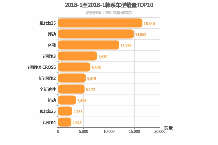 2018年1月韩系车型销量排行榜