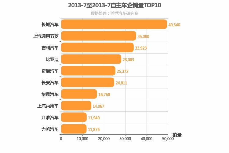 2013年7月自主车企销量排行榜